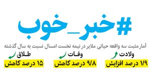 #خبر_خوب / آمار مثبت سه واقعه حیاتی ملایر در نیمه نخست امسال نسبت به سال گذشته
